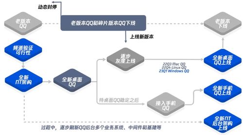 不畏移山 手機(jī)QQ技術(shù)架構(gòu)升級(jí)變遷史