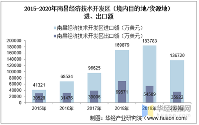 2015-2020年南昌經濟技術開發區（境內目的地/貨源地）進出口總額與差額統計分析報告