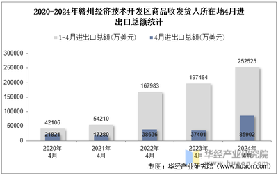 2024年4月贛州經(jīng)濟技術(shù)開發(fā)區(qū)商品收發(fā)貨人所在地進出口總額及進出口差額統(tǒng)計分析